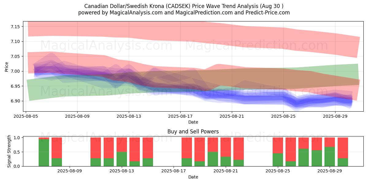  Dólar canadiense/Corona sueca (CADSEK) Support and Resistance area (29 Aug) 