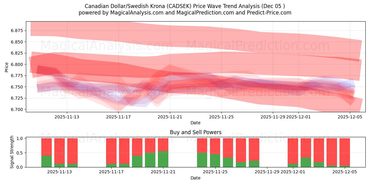  دلار کانادا / کرون سوئد (CADSEK) Support and Resistance area (04 Dec) 