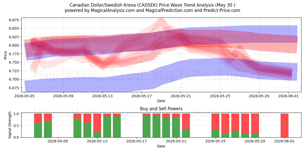  加元/瑞典克朗 (CADSEK) Support and Resistance area (29 May) 