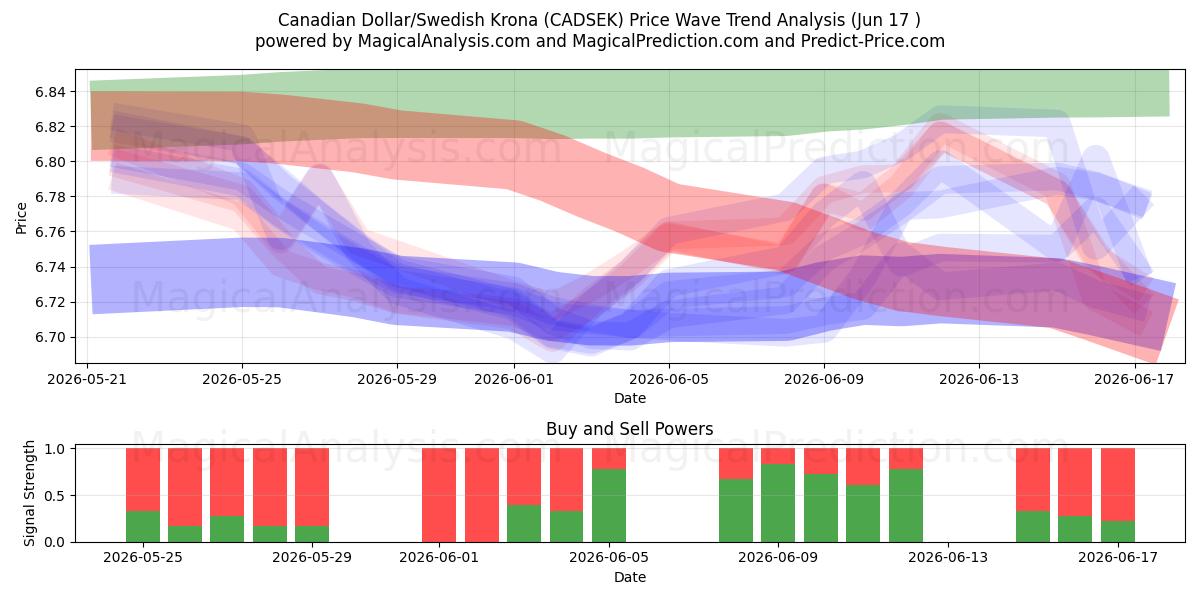  Canadian Dollar/Swedish Krona (CADSEK) Support and Resistance area (15 Jun) 