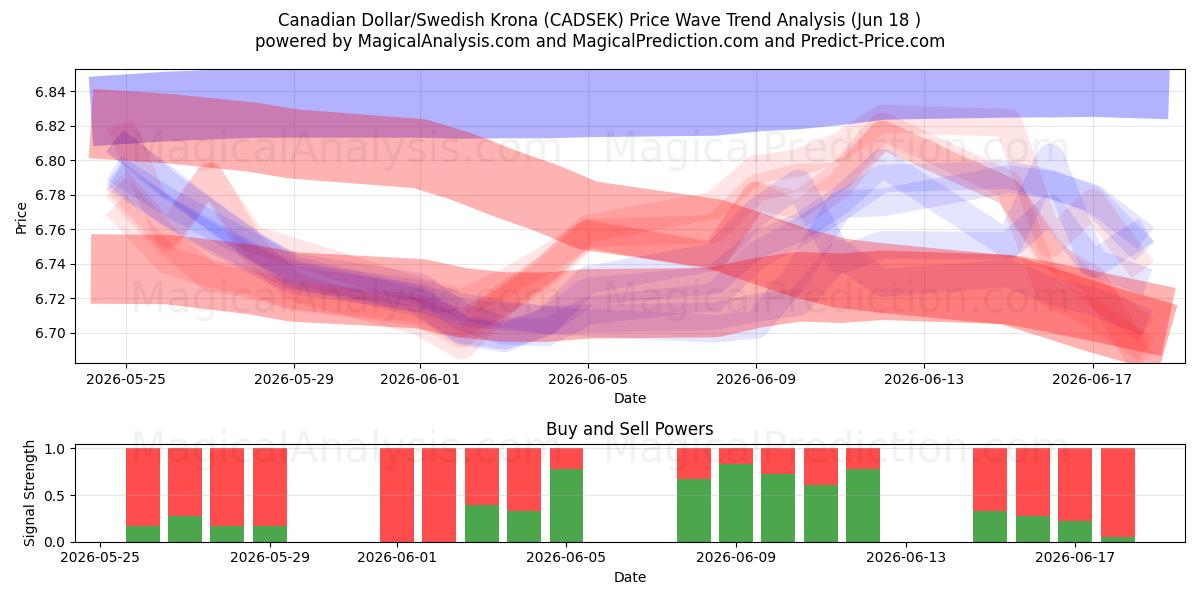  دلار کانادا / کرون سوئد (CADSEK) Support and Resistance area (16 Jun) 