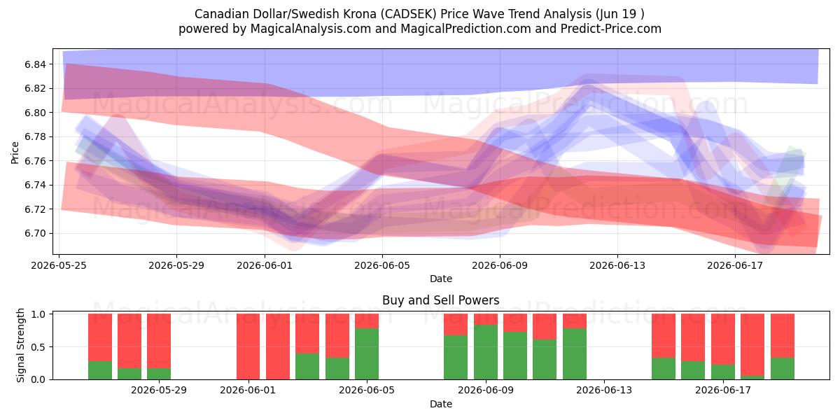  Dollar canadien/Couronne suédoise (CADSEK) Support and Resistance area (18 Jun) 