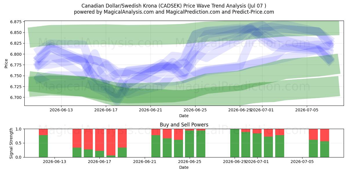 Canadiske dollar/svenske kroner (CADSEK) Support and Resistance area (06 Jul) 