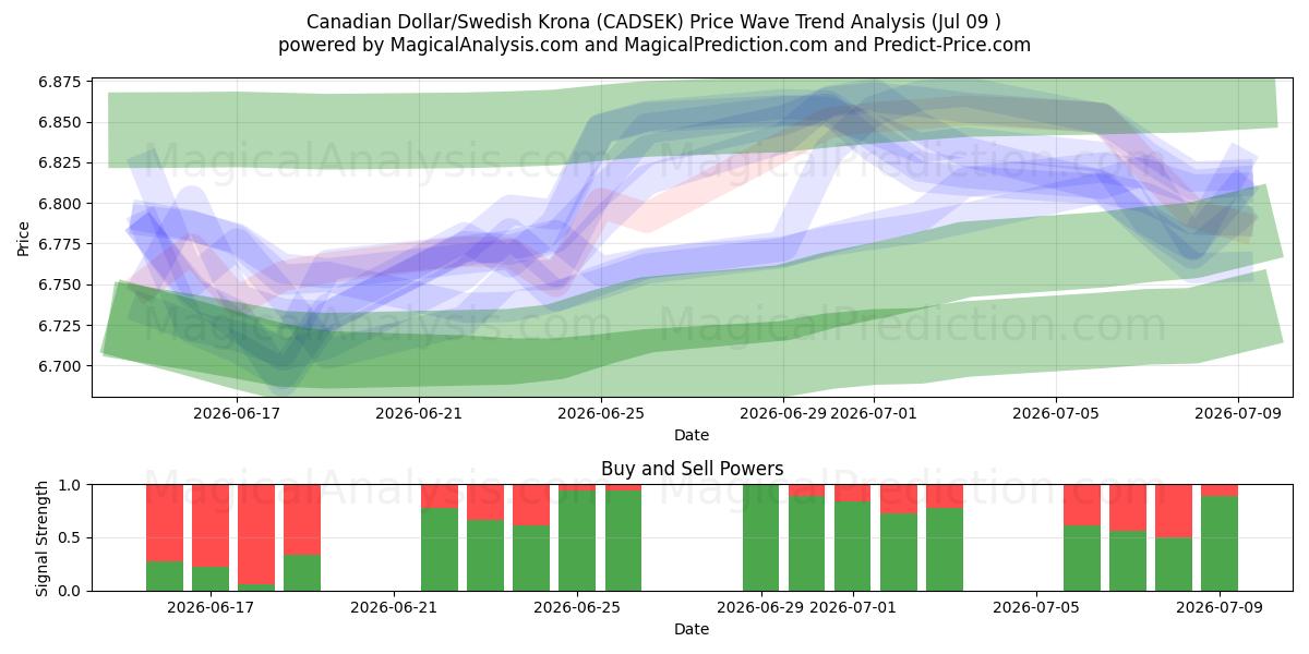  Canadese dollar/Zweedse kroon (CADSEK) Support and Resistance area (08 Jul) 