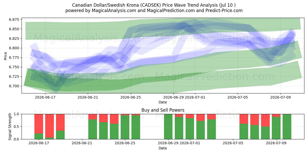  دلار کانادا / کرون سوئد (CADSEK) Support and Resistance area (09 Jul) 