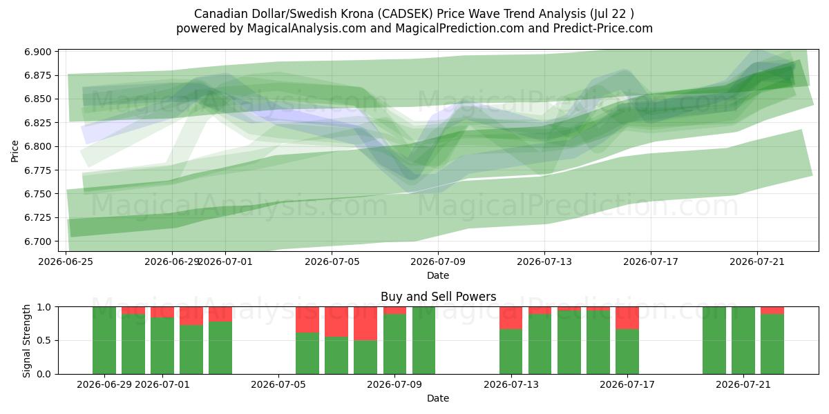  Kanadan dollari / Ruotsin kruunu (CADSEK) Support and Resistance area (21 Jul) 