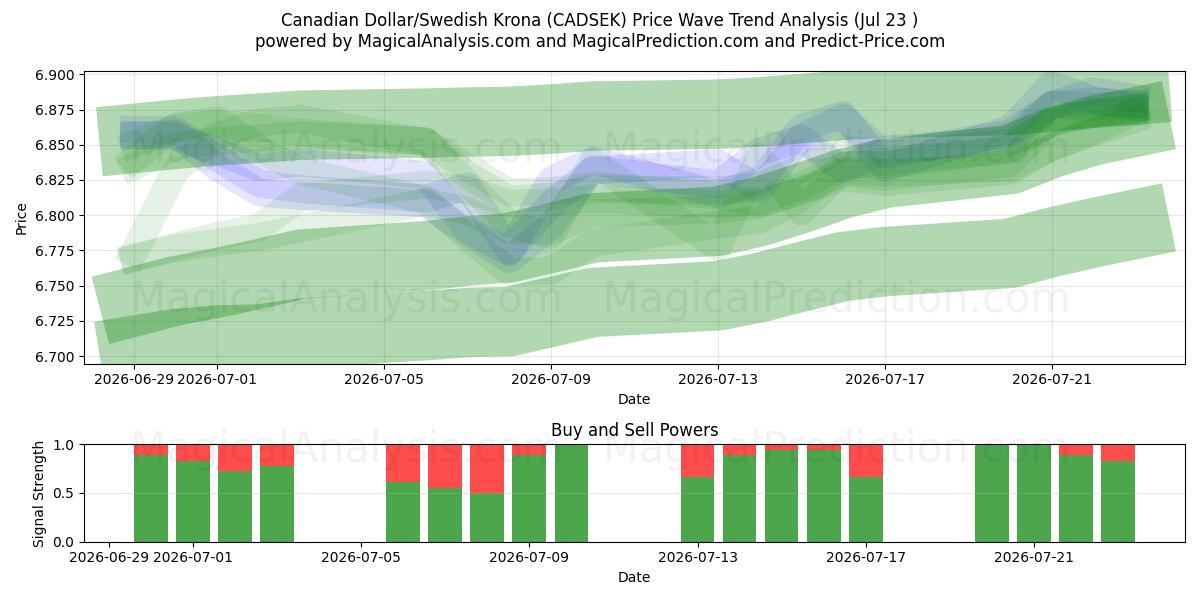  الدولار الكندي / الكرونا السويدية (CADSEK) Support and Resistance area (22 Jul) 