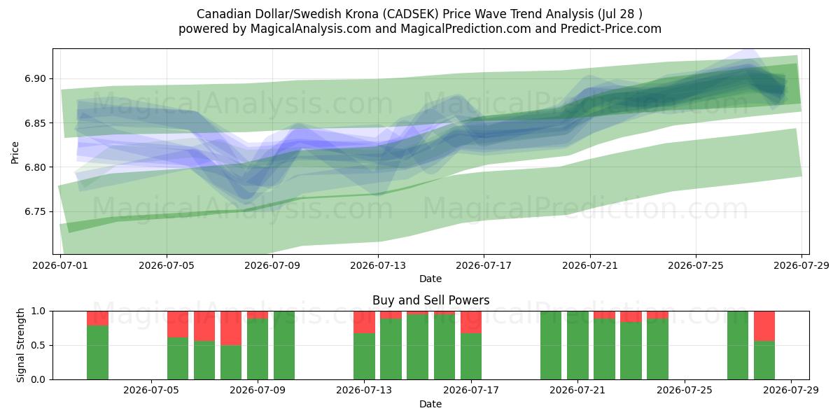  Dólar canadiense/Corona sueca (CADSEK) Support and Resistance area (27 Jul) 