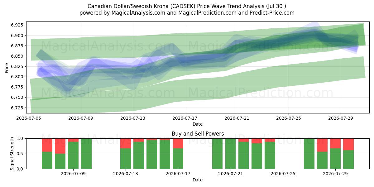  Dólar Canadense/Coroa Sueca (CADSEK) Support and Resistance area (29 Jul) 