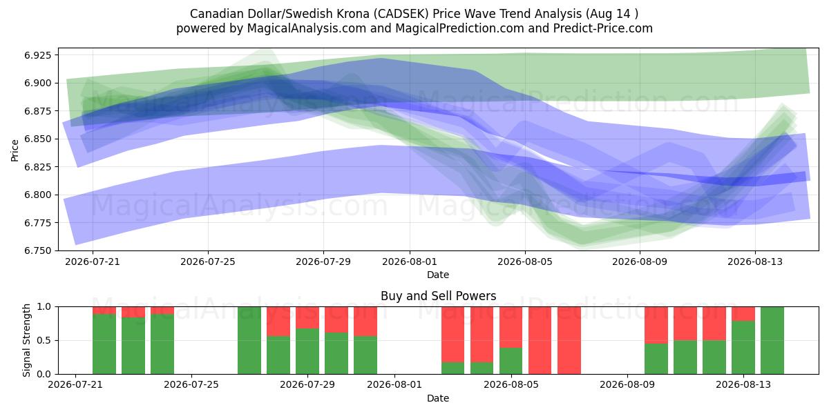  الدولار الكندي / الكرونا السويدية (CADSEK) Support and Resistance area (13 Aug) 