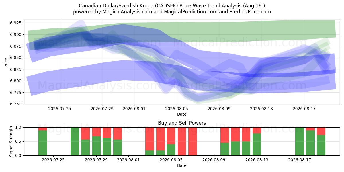  Dollaro canadese/Corona svedese (CADSEK) Support and Resistance area (17 Aug) 