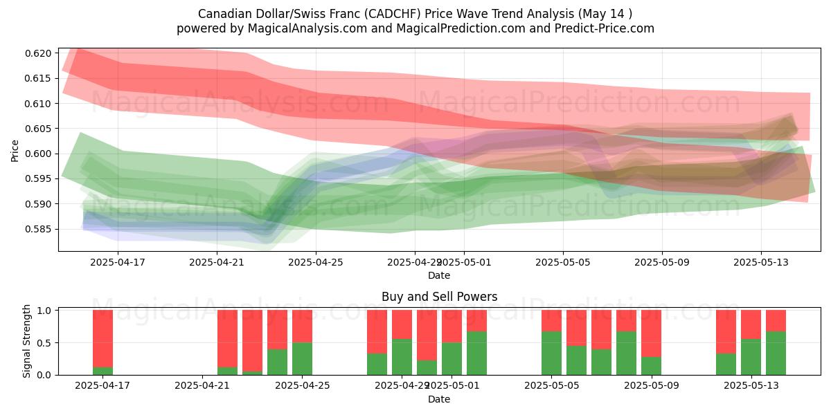  Canadian Dollar/Swiss Franc (CADCHF) Support and Resistance area (14 May) 