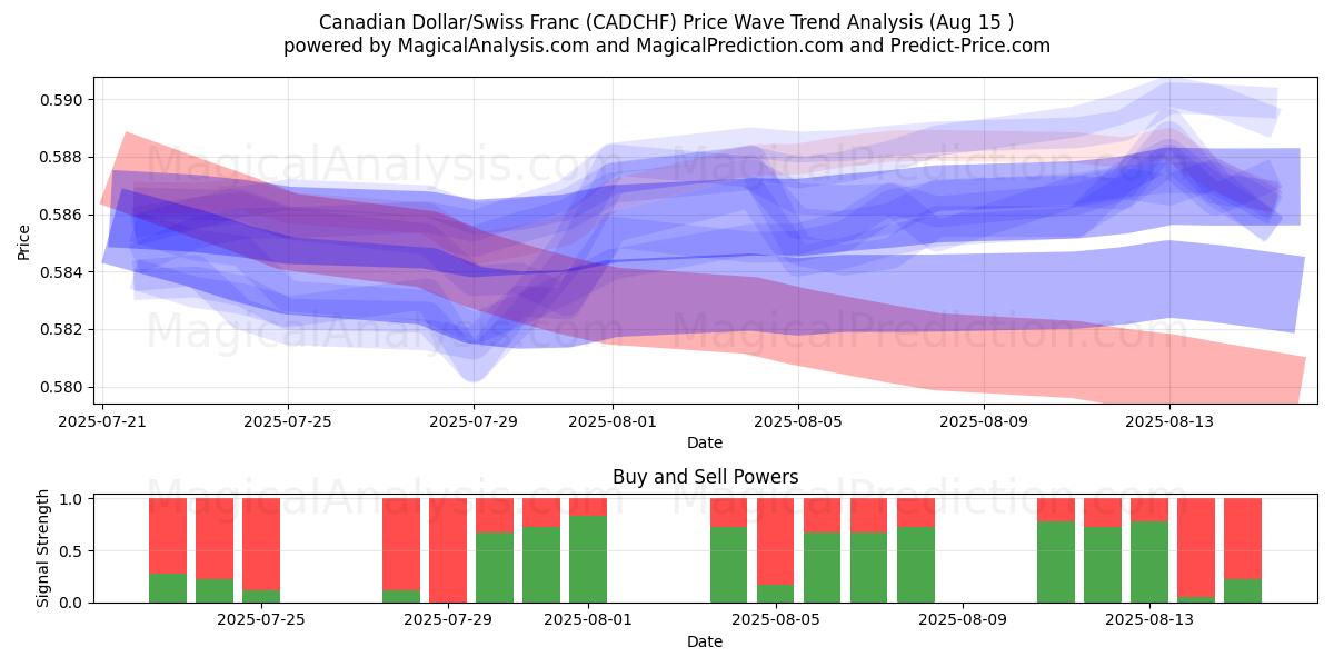  Canadiske dollar/schweizerfranc (CADCHF) Support and Resistance area (14 Aug) 