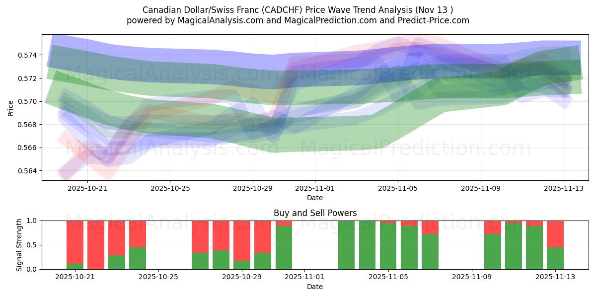  Kanadan dollari / Sveitsin frangi (CADCHF) Support and Resistance area (12 Nov) 