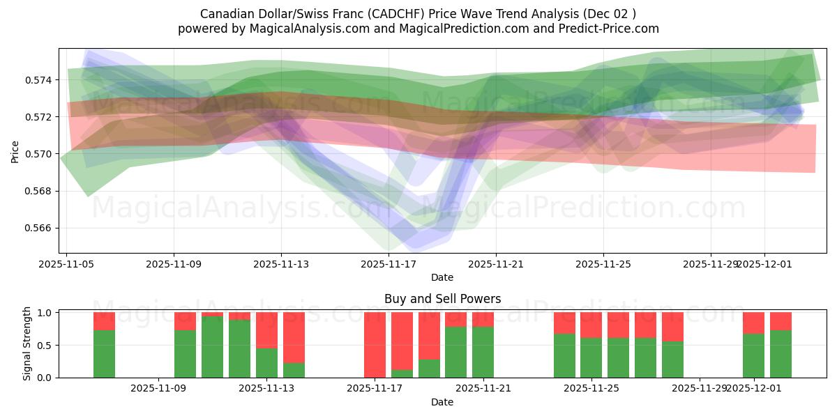  Canadian Dollar/Swiss Franc (CADCHF) Support and Resistance area (01 Dec) 
