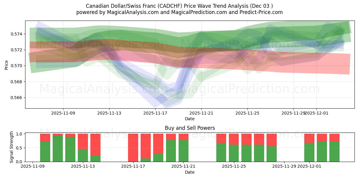  دلار کانادا / فرانک سوئیس (CADCHF) Support and Resistance area (02 Dec) 