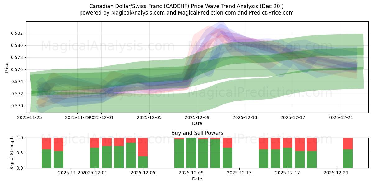 Canadian Dollar/Swiss Franc (CADCHF) Support and Resistance area (19 Dec) 