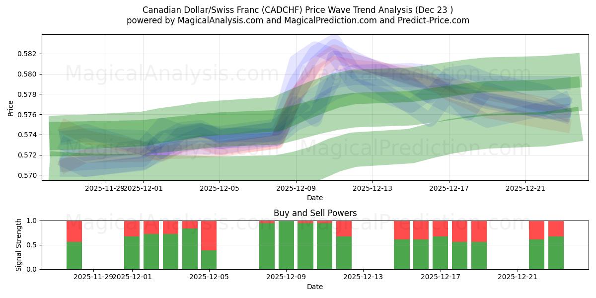  Kanadischer Dollar/Schweizer Franken (CADCHF) Support and Resistance area (22 Dec) 