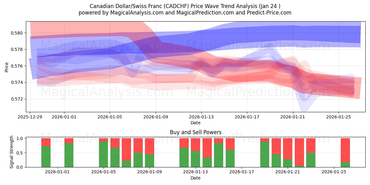  Kanadan dollari / Sveitsin frangi (CADCHF) Support and Resistance area (23 Jan) 