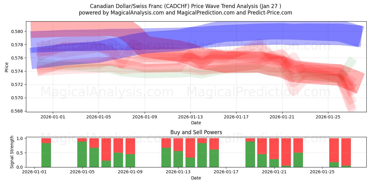  Kanadischer Dollar/Schweizer Franken (CADCHF) Support and Resistance area (26 Jan) 