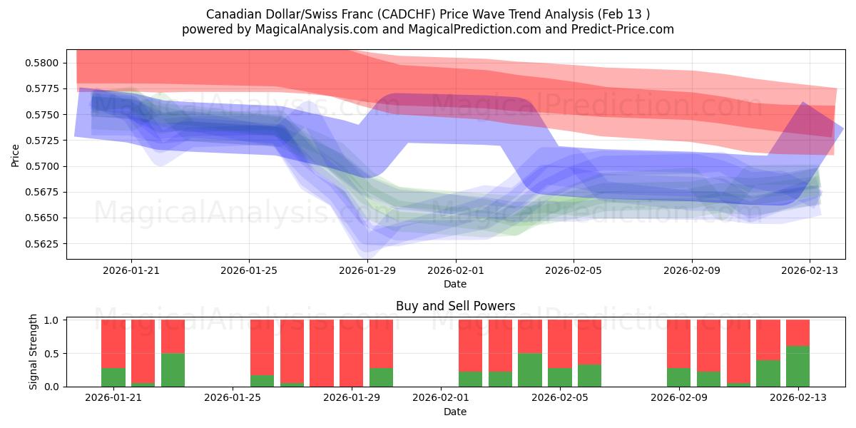  Canadian Dollar/Swiss Franc (CADCHF) Support and Resistance area (12 Feb) 