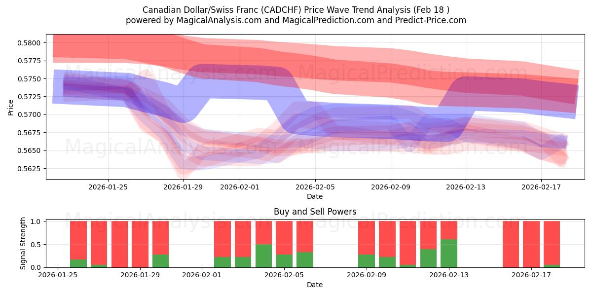  Kanadiske dollar/sveitsiske franc (CADCHF) Support and Resistance area (17 Feb) 