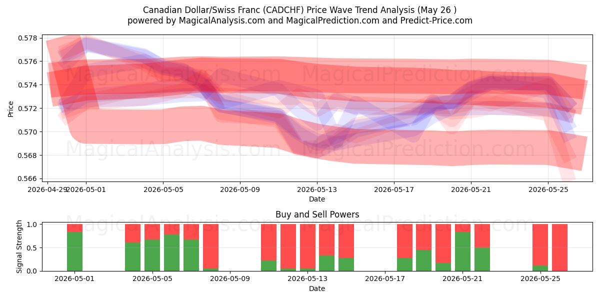  Kanadischer Dollar/Schweizer Franken (CADCHF) Support and Resistance area (26 Feb) 