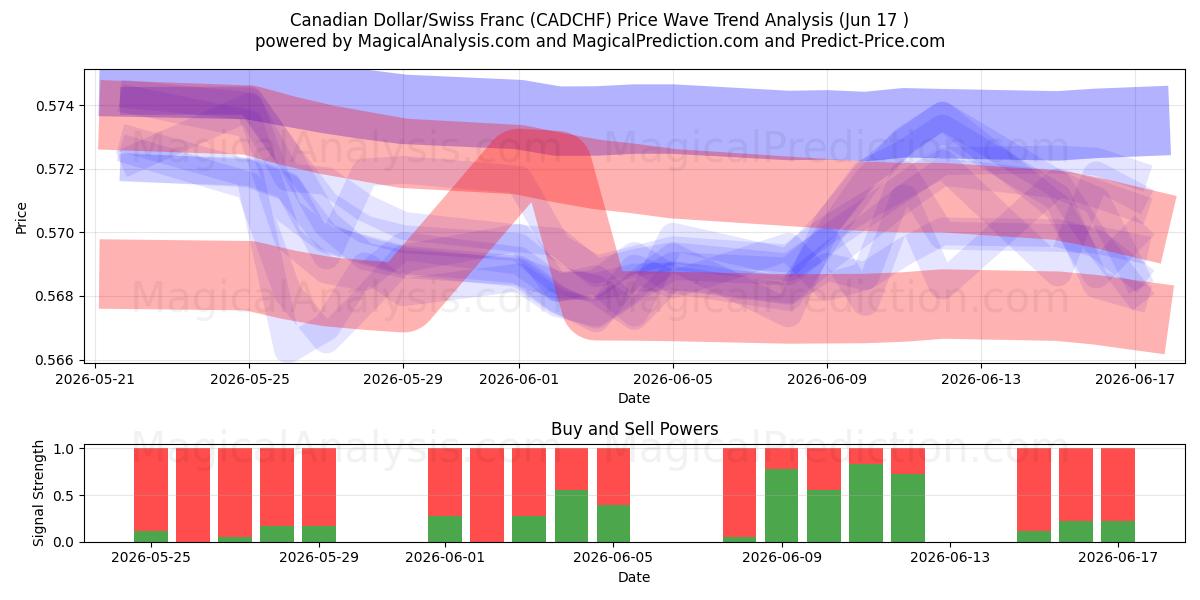 الدولار الكندي/الفرنك السويسري (CADCHF) Support and Resistance area (11 Jun) 