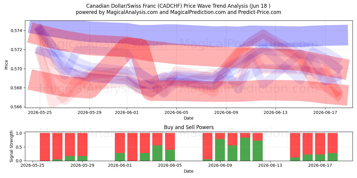 Kanadensisk dollar/schweizerfranc (CADCHF) Support and Resistance area (16 Jun) 