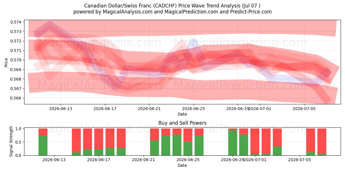  Kanadensisk dollar/schweizerfranc (CADCHF) Support and Resistance area (06 Jul) 