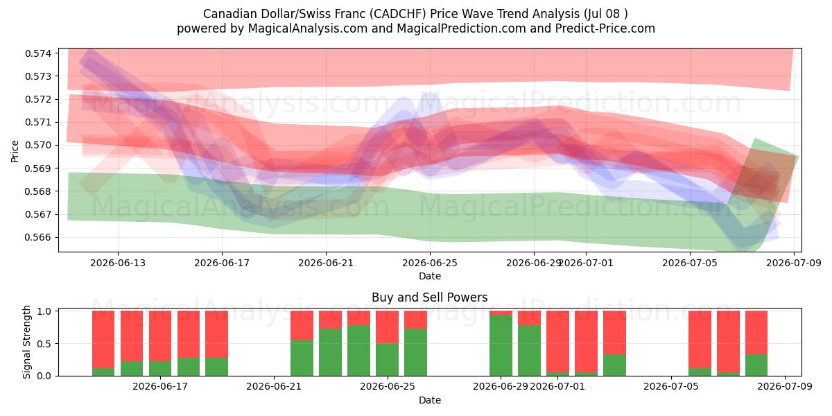  Dollar canadien/Franc suisse (CADCHF) Support and Resistance area (07 Jul) 