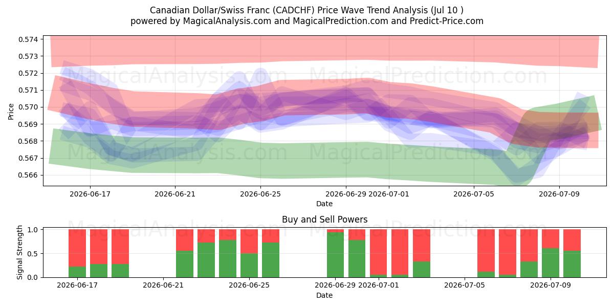  カナダドル/スイスフラン (CADCHF) Support and Resistance area (09 Jul) 