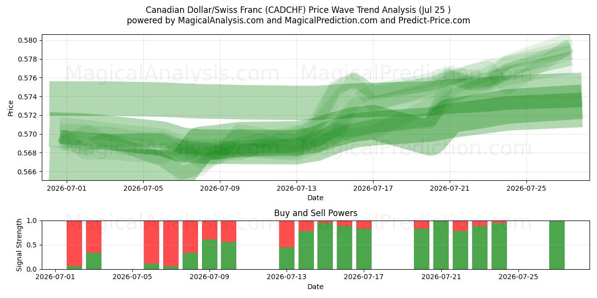  Canadese dollar/Zwitserse frank (CADCHF) Support and Resistance area (24 Jul) 