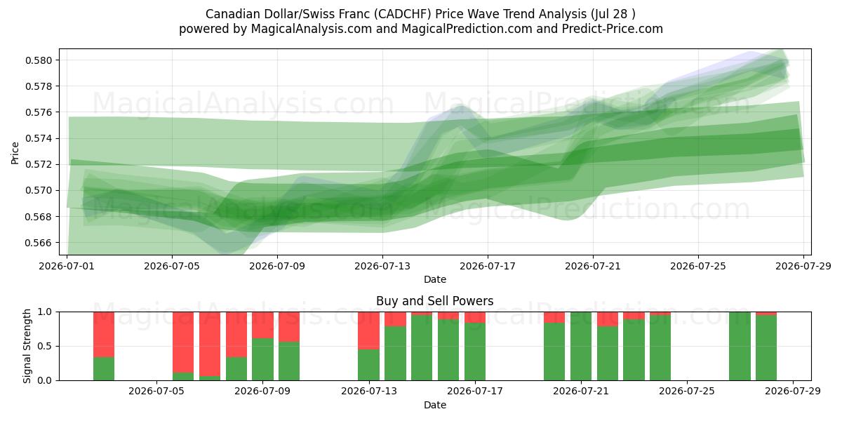  Kanadensisk dollar/schweizerfranc (CADCHF) Support and Resistance area (27 Jul) 