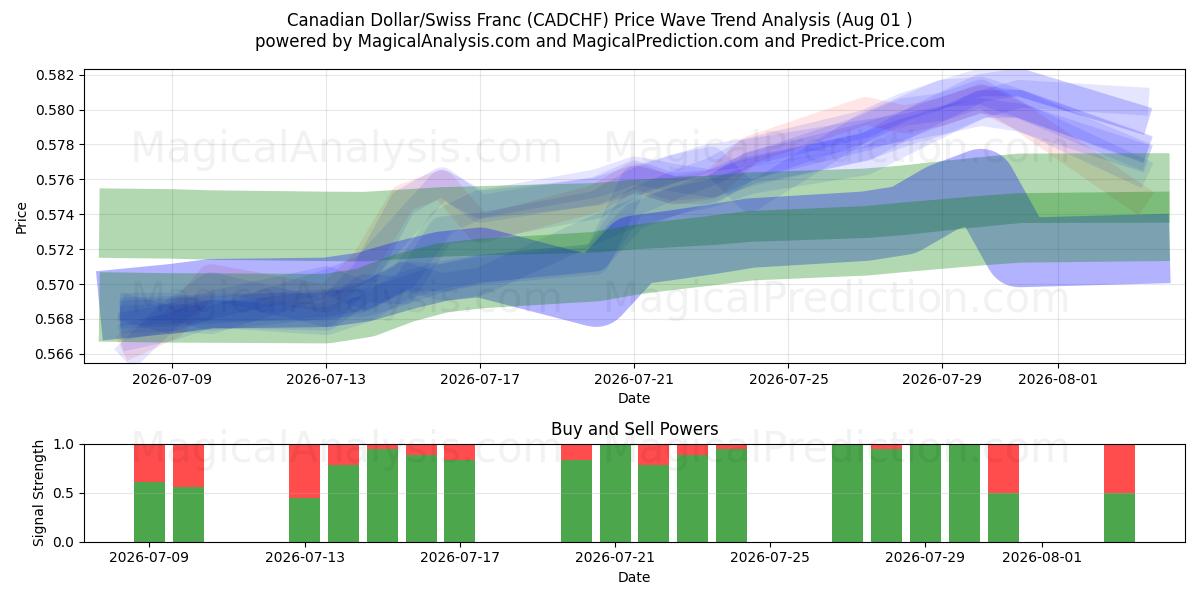  Canadiske dollar/schweizerfranc (CADCHF) Support and Resistance area (31 Jul) 