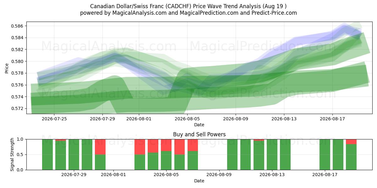  Canadese dollar/Zwitserse frank (CADCHF) Support and Resistance area (17 Aug) 