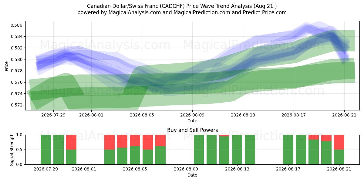  Kanadiske dollar/sveitsiske franc (CADCHF) Support and Resistance area (19 Aug) 