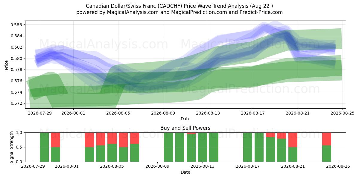  Dólar canadiense/Franco suizo (CADCHF) Support and Resistance area (21 Aug) 