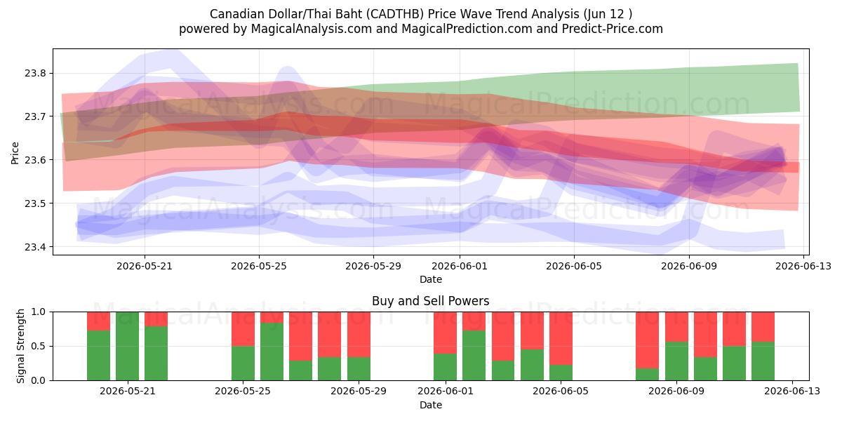 دلار کانادا/بات تایلند (CADTHB) Support and Resistance area (11 Jun) 