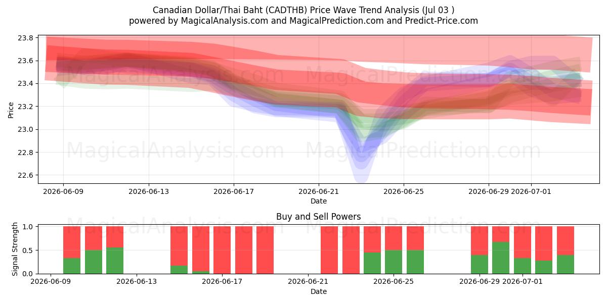  Canadian Dollar/Thai Baht (CADTHB) Support and Resistance area (02 Jul) 