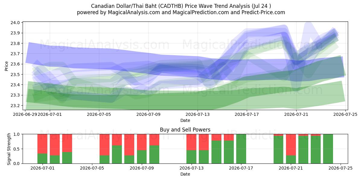  Canadian Dollar/Thai Baht (CADTHB) Support and Resistance area (23 Jul) 