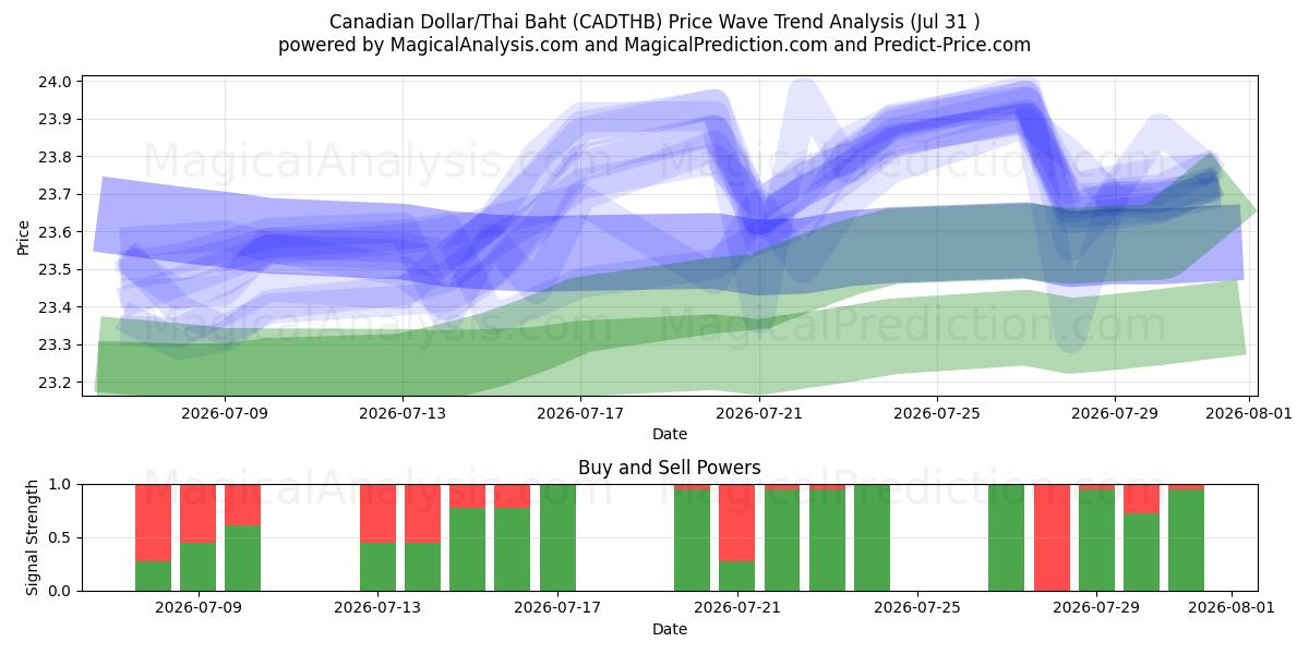  Kanadensisk dollar/thailändska baht (CADTHB) Support and Resistance area (30 Jul) 