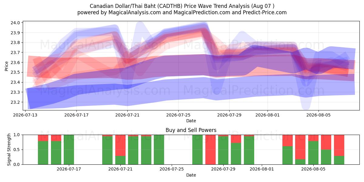  Canadian Dollar/Thai Baht (CADTHB) Support and Resistance area (06 Aug) 