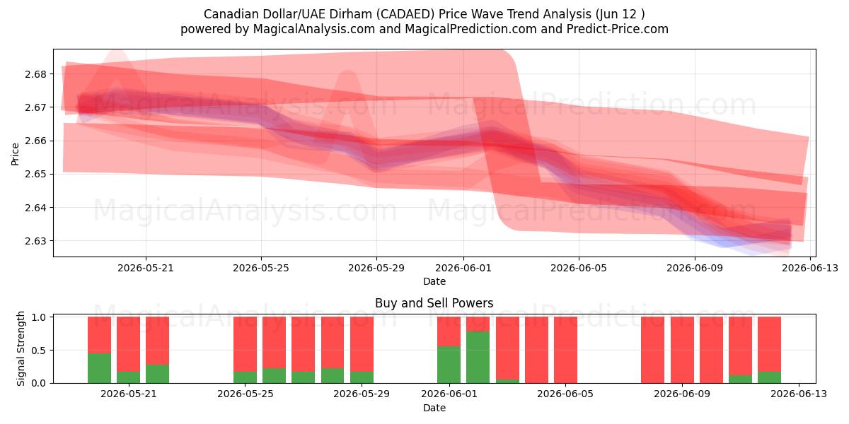  Канадский доллар/Дирхам ОАЭ (CADAED) Support and Resistance area (09 Jun) 