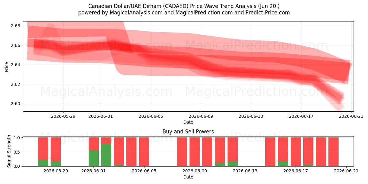  دولار كندي/درهم إماراتي (CADAED) Support and Resistance area (19 Jun) 