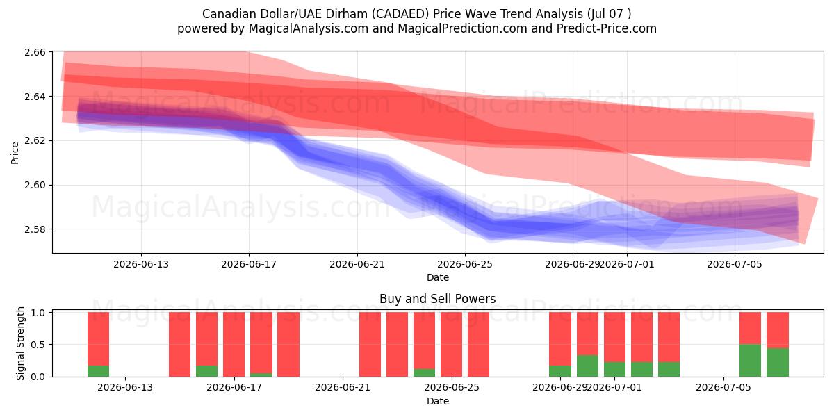  Kanadischer Dollar/VAE-Dirham (CADAED) Support and Resistance area (06 Jul) 