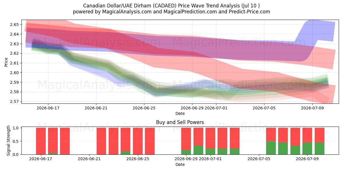  دولار كندي/درهم إماراتي (CADAED) Support and Resistance area (09 Jul) 