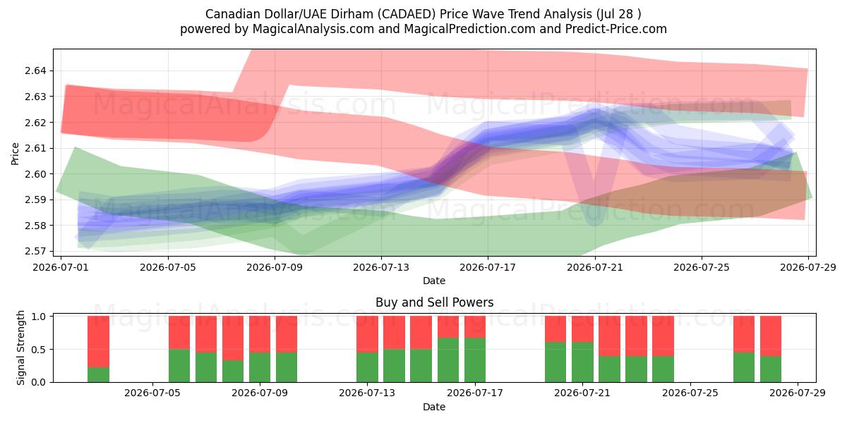  Канадский доллар/Дирхам ОАЭ (CADAED) Support and Resistance area (27 Jul) 