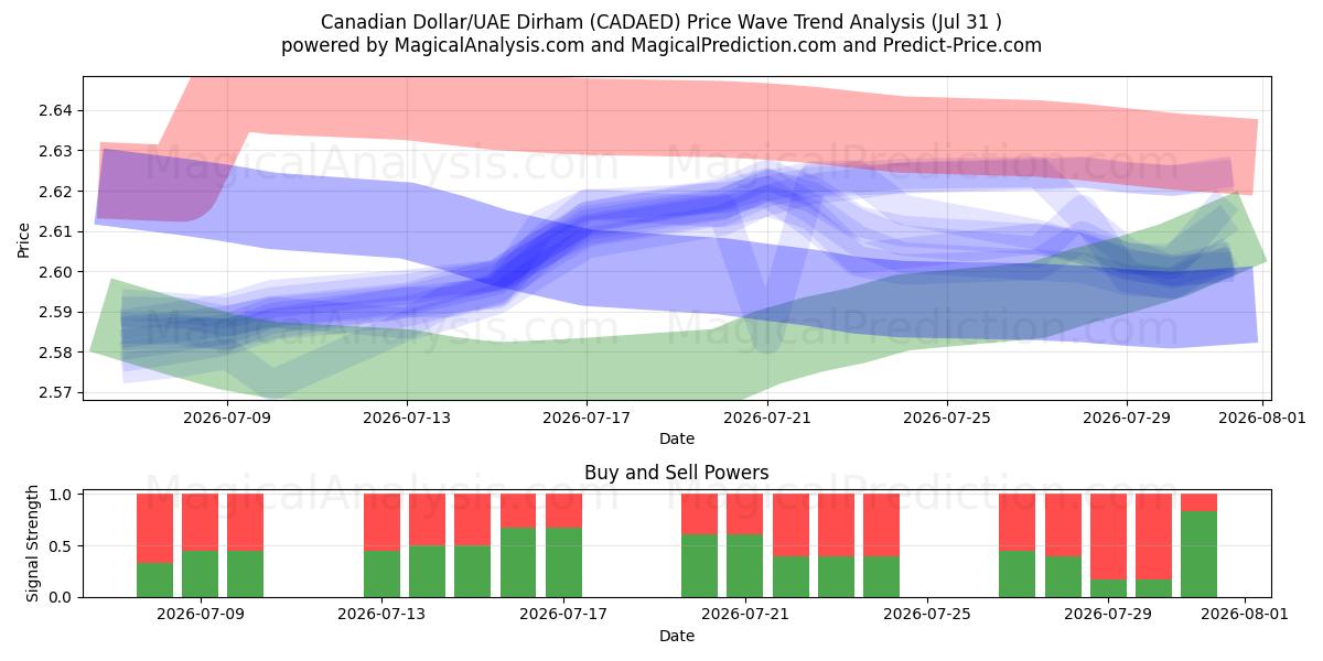  Dólar canadiense/Dírham de los Emiratos Árabes Unidos (CADAED) Support and Resistance area (30 Jul) 