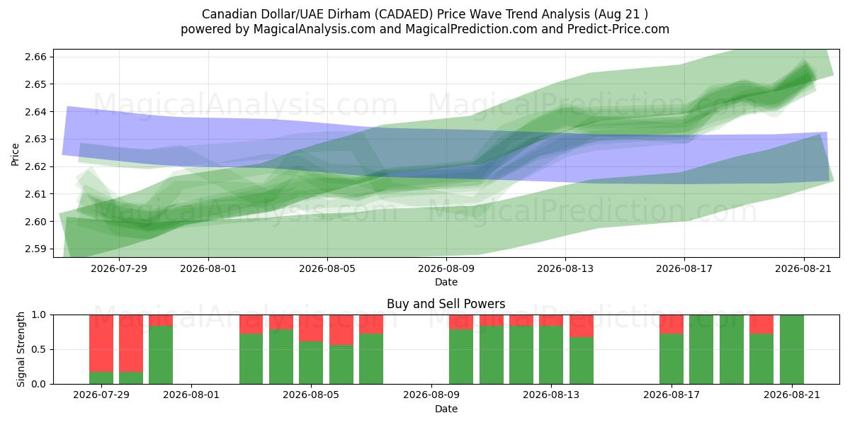  Kanadischer Dollar/VAE-Dirham (CADAED) Support and Resistance area (20 Aug) 